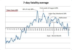 7 day average vehicle auto safety chart weekly